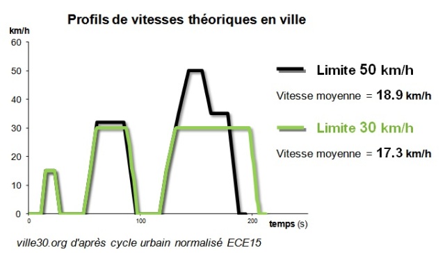 vitesses moyennes cycle urbain